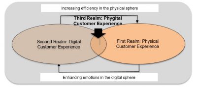 Figure 1: Phygital, the Third Realm of Customer Experience